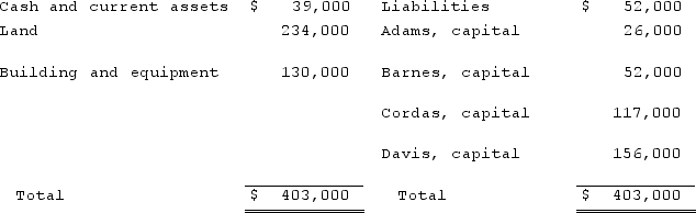 The ABCD Partnership has the following balance sheet at January 1, 2020, prior to the admission of new partner, Eden.   Eden acquired a 20% interest in the partnership by contributing a total of $71,500 directly to the other four partners. No goodwill is to be recorded.Profits and losses have previously been split according to the following percentages: Adams, 15%, Barnes, 35%, Cordas, 30%, and Davis, 20%.After Eden made his investment, what were the individual capital balances?