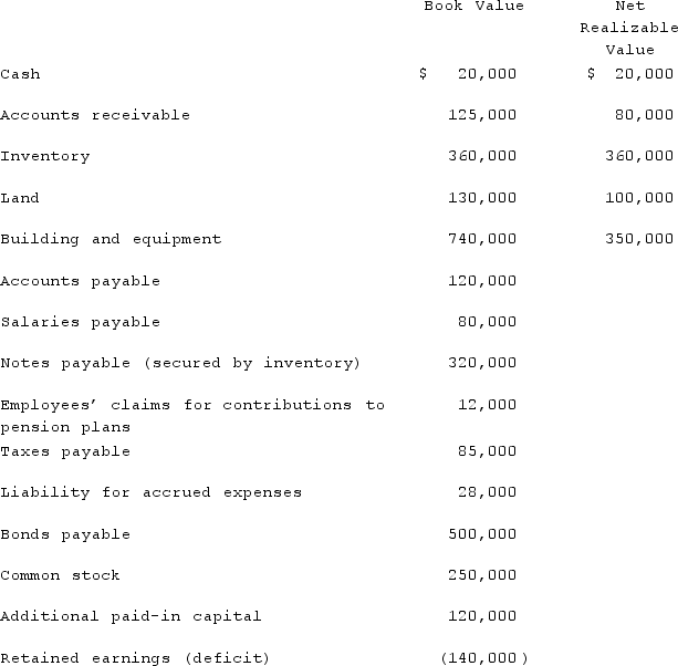 <strong>Palmer Co. had the following amounts for its assets, liabilities, and stockholders' equity accounts just before filing a bankruptcy petition and requesting liquidation:   Of the salaries payable, $35,000 was owed to an officer of the company. The remaining amount was owed to salaried employees who had not been paid within the previous 80 days: Barbara Jones was owed $11,200, Denise Graham was owed $18,700, John Sanders was owed $12,100, and Robert Walters was owed $3,000. The maximum owed for any one employee's claims for contributions to benefit plans was $800. Estimated expense for administering the liquidation amounted to $45,000.What amount would the company have expected to pay for every dollar of unsecured liability without priority? </strong> A) $0.40. B) $0.59. C) $0.50. D) $0.65. E) $0.72. <div style=padding-top: 35px> 