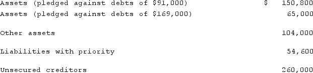 Bazley Co. had severe financial difficulties and was considering the possibility of filing a bankruptcy petition. At that time, the company had the following assets (stated at net realizable value) and liabilities.   Prepare a schedule to show the amount of total payment on partially secured debt.<div style=padding-top: 35px> 