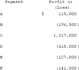 Nigel Corp. had six different operating segments reporting the following operating profit and loss figures:   Which one of the following statements is true? A)  Segment A is a reportable segment based on this test. B)  Segment B is a reportable segment based on this test. C)  Segment E is a reportable segment based on this test. D)  Segment C is not a reportable segment based on this test. E)  Segment D is a reportable segment based on this test.