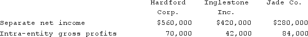 <strong>Hardford Corp. held 80% of Inglestone Inc., which, in turn, owned 80% of Jade Co. Excess amortization expense was not required by any of these acquisitions. Separate net income figures (without investment income) as well as upstream intra-entity gross profits (before deferral) included in the income for the current year follow:   The net income attributable to the noncontrolling interest of Jade Co. is calculated to be</strong> A) $36,900. B) $33,600. C) $42,400. D) $32,300. E) $39,200. <div style=padding-top: 35px> 