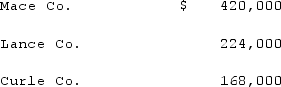 On January 1, 2020, Mace Co. acquired 75% of Lance Co.'s outstanding common stock. On the same date, Lance acquired an 80% interest in Curle Co. Both of these investments were acquired when book value was equal to fair value of identifiable net assets acquired. Both of these investments were accounted using the initial value method. Only Mace declared dividends in any year. Mace declared dividends each year equal to 40% of its separate net income before the calculation of any of its investment income. Separate net income totals for 2020, not including investment income for any company, were as follows:   Following are the 2021 financial statements for these three companies. Curle made numerous transfers of inventory to Lance since the takeover: $112,000 (2020) and $140,000 (2021). These transfers included the same markup applicable to Curle's outside sales. In each of these years, Lance held 20% of the inventory it bought from Curle and then sold that inventory to outsiders in the following year.An effective income tax rate of 45% was applicable to all companies.   Required:Determine the net income attributable to the noncontrolling interest in Lance for the year 2021.