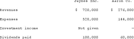 Jaynes Inc. acquired all of Aaron Co.'s common stock on January 1, 2020, by issuing 11,000 shares of $1 par value common stock. Jaynes' shares had a $17 per share fair value. On that date, Aaron reported a net book value of $120,000. However, its equipment (with a five-year remaining life) was undervalued by $6,000 in the company's accounting records. Any excess of consideration transferred over fair value of assets and liabilities acquired is assigned to an unrecorded patent to be amortized over ten years.The following figures came from the individual accounting records of these two companies as of December 31, 2020:   The following figures came from the individual accounting records of these two companies as of December 31, 2021:   What was consolidated net income for the year ended December 31, 2021?