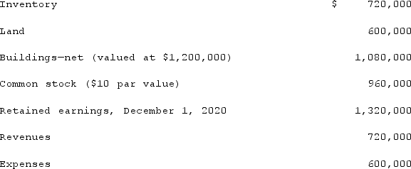 Salem Co. had the following account balances as of December 1, 2020:   Bellington Inc. transferred $1.7 million in cash and 12,000 shares of its newly issued $30 par value common stock (valued at $90 per share) to acquire all of Salem's outstanding common stock. Determine the balance for Goodwill that would be included in a December 1, 2020, consolidation as a result of the acquisition.