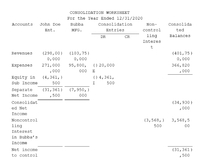 Consolidation Worksheet for John Doe Enterprises and Bubba Manufacturing at 12/31/20.      