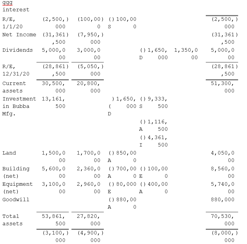 Consolidation Worksheet for John Doe Enterprises and Bubba Manufacturing at 12/31/20.      