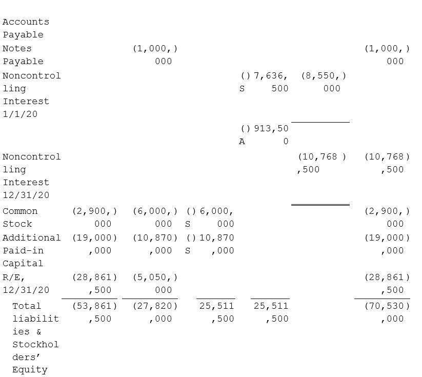 Consolidation Worksheet for John Doe Enterprises and Bubba Manufacturing at 12/31/20.      