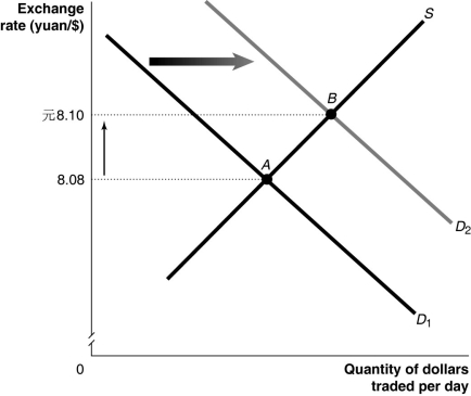 Figure 30-2   -Refer to Figure 30-2. Which of the following would cause the change depicted in the figure above? A)  Lack of investment in infrastructure causes U.S. productivity to fall relative to Chinese productivity. B)  Tainted cat food from China causes U.S. consumers to decrease their preferences for Chinese goods relative to U.S. goods. C)  A new trade agreement with China results in the United States removing all tariffs on clothing imported from China. D)  The Chinese increase their preferences for goods produced in the United States.