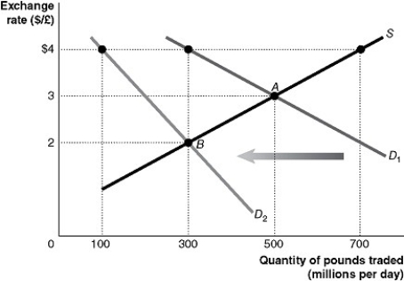Figure 30-4   -Refer to Figure 30-4. The equilibrium exchange rate is at A, $3/pound. Suppose the British government pegs its currency at $4/pound. Speculators expect that the value of the pound will drop and this shifts the demand curve for pounds to D<sub>2</sub>. After the shift A)  there is a shortage of pounds equal to 600 million. B)  there is a surplus of pounds equal to 400 million. C)  there is a shortage of pounds equal to 400 million. D)  there is a surplus of pounds equal to 600 million. E)  there is a shortage of pounds equal to 200 million.
