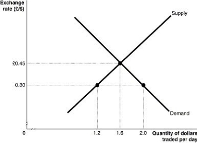 Figure 30-12   -Refer to Figure 30-12. The graph above depicts supply and demand for U.S. dollars during a trading day, where the quantity is millions of dollars. In order to support a fixed exchange rate of 0.30 pounds per dollar, the U.S. central bank must A)  buy 0.4 million dollars per trading day. B)  sell 0.4 million dollars per trading day. C)  buy 0.8 million dollars per trading day. D)  sell 0.8 million dollars per trading day.