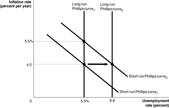 Figure 28-3   -Refer to Figure 28-3. The shifts shown in the short-run and long-run Phillips curves between period 1 and period 2 could be explained by A)  an increase in the expected inflation rate from 4.0 to 5.5 percent. B)  an increase in the natural rate of unemployment from 5.5 to 6.8 percent. C)  either an increase in expected inflation from 4.0 to 5.5 percent or an increase in the natural rate of unemployment from 5.5 to 6.8 percent. D)  None of the above is correct.