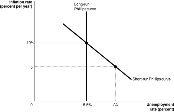 Figure 28-5   -Refer to Figure 28-5. Consider the Phillips curves shown in the above graph. We can conclude from this graph that A)  the natural rate of unemployment in this economy is 5.5 percent. B)  the expected rate of inflation in this economy is 10 percent. C)  ceteris paribus, a fall in the rate of inflation to 5 percent will increase unemployment to 7.5 percent in the short run. D)  All of the above are correct.