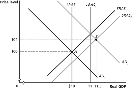 Figure 27-6   -Refer to Figure 27-6. In the dynamic model of AD-AS in the figure above, if the economy is at point A in year 1 and is expected to go to point B in year 2, and no fiscal or monetary policy is pursued, then at point B A)  the unemployment rate is very low. B)  firms are operating at below capacity. C)  the economy is below full employment. D)  income and profits are falling. E)  there is pressure on wages and prices to fall.