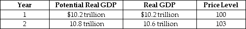 Table 27-5    -Refer to Table 27-5. The economy is in the state described by the table above. Draw the dynamic aggregate demand and aggregate supply diagram to illustrate the state of the economy in year 1 and year 2, assuming that no policy is pursued. Then illustrate and explain the appropriate fiscal policy to use in this situation. Assume that the policy results in the economy producing potential GDP.