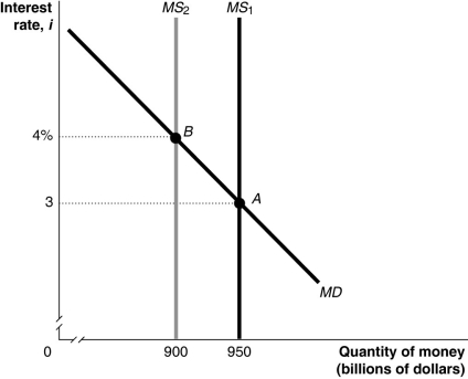 <strong>Figure 26-2 Refer to Figure 26-2. In the figure above, the movement from point A to point B in the money market would be caused by</strong> A) an increase in the price level. B) a decrease in real GDP. C) an open market sale of Treasury securities by the Federal Reserve. D) a decrease in the required reserve ratio by the Federal Reserve.