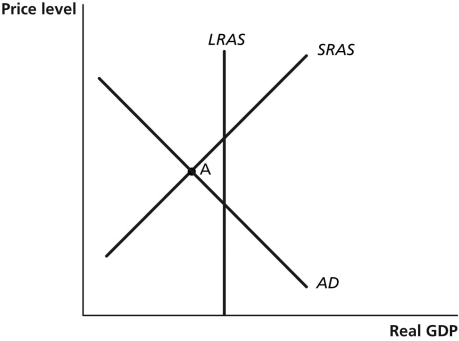 Figure 26-6   -Refer to Figure 26-6. In the figure above, if the economy is at point A, the appropriate monetary policy by the Federal Reserve would be to A)  lower interest rates. B)  raise interest rates. C)  lower income taxes. D)  raise income taxes.