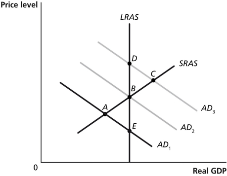 Figure 26-7   -Refer to Figure 26-7. Suppose the economy is in a recession and the Fed pursues an expansionary monetary policy. Using the basic AD-AS model in the figure above, this would be depicted as a movement from A)  A to B. B)  B to C. C)  C to B. D)  A to E. E)  C to D.