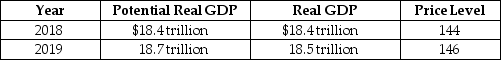 Table 26-5    -Refer to Table 26-5. Suppose the table above illustrates the values of real and potential GDP and the price level if the Fed does not vote to change their current policy to be more contractionary or expansionary. Suppose that the Fed uses an appropriate policy and is successful in keeping real GDP at potential in 2019. State whether each of the following will be higher or lower than if the Fed had taken no action: a. Real GDP b. Potential real GDP c. The price level d. The unemployment rate