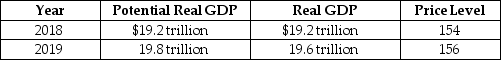 Table 26-7    -Refer to Table 26-7. Suppose the table above illustrates the values of real and potential GDP and the price level if the Fed did not vote to change their current policy to be more contractionary or expansionary. Suppose that the Fed used an appropriate policy and was successful in keeping real GDP at potential in 2019. Draw an aggregate demand and supply curve to illustrate your answer.