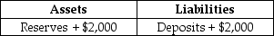 Suppose a transaction changes a bank's balance sheet as indicated in the following T-account, and the required reserve ratio is 10 percent.   As a result of the transaction, the bank can make a maximum loan of A)  $0. B)  $200. C)  $1,800. D)  $2,000.
