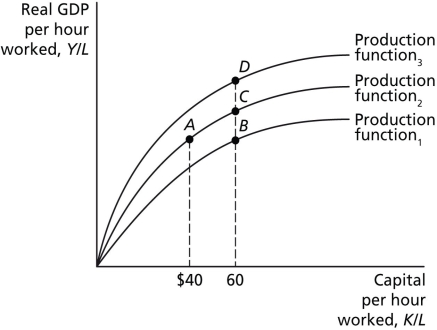 Figure 22-1   -Refer to Figure 22-1. Using the per-worker production function in the figure above, the largest changes in an economy's standard of living would be achieved by a movement from A)  A to B to C. B)  B to C to D. C)  C to B to A. D)  D to C to B.