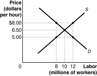 Figure 20-1   -Refer to Figure 20-1. Based on the graph of the labor market above, if a minimum wage is set at $5 per hour, which of the following will occur? A)  The unemployment rate will rise. B)  The unemployment rate will fall. C)  The level of unemployment will rise, but the percentage of the labor force unemployed will not change. D)  None of the above will occur.