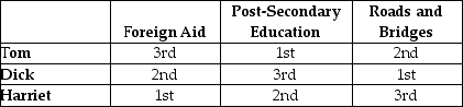 Table 18-4    -Refer to Table 18-4. The table above outlines the rankings of three members of the U.S. House of Representatives on three spending alternatives. Assume that Congress can spend additional revenue on only one of the three spending alternatives and that Tom, Dick, and Harriet, all members of the House of Representatives, participate in a series of votes in which they are to determine which of the spending alternatives should receive funding. Three votes will be taken: (1) Foreign Aid and Post-Secondary Education (2) Foreign Aid and Roads and Bridges and (3) Post-Secondary Education and Roads and Bridges. Determine whether the voting paradox will occur as a result of these votes.