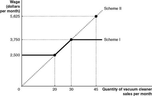 Figure 17-6   Figure 17-6 shows two different compensation schemes for the Vortex Vacuum Cleaner Company. Under Scheme I, the firm pays a consistent wage of $2,500 per month to all its salespeople for sales up to 20 vacuum cleaners. For sales of 21-30 vacuum cleaners, its salespeople earn $125 per vacuum cleaner, with wages capped at $3,750 per month for sales over 30 vacuum cleaners. If a salesperson has three consecutive months of sales below 20 vacuum cleaners, the person loses his or her job. Scheme II represents a straight commission, with salespeople earning a commission of $125 per vacuum cleaner sold, with no wage cap. -Refer to Figure 17-6. Which of the following statements about Scheme II is false? A)  It is likely to draw highly productive workers who see the opportunity to increase their wages. B)  It could discourage less productive workers and induce them to leave the firm. C)  It allows workers to increase their monthly wage without penalizing those who are content with their monthly wage. D)  It is more risky for senior employees.