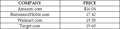 Table 16-1    Table 16-1 shows the price for the hardcover version of the novel Into the Water by Paula Hawkins at four online bookstores. -Refer to Table 16-1. Which of the following can one conclude from the data above? A)  The data provides clear evidence of price discrimination in the online bookstore market. B)  Amazon.com and BarnesandNoble.com are able to charge a lower price for the item because they are more cost efficient than the other two companies. C)  The item offered for sale is similar but not identical; the quality of service and delivery time might vary from store to store, which justifies the price differences. D)  BarnesandNoble.com and Amazon.com have deliberately under-priced their product to force the other two companies out of business.