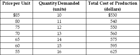 Table 15-1    A monopoly producer of foreign language translation software faces a demand and cost structure as given in Table 15-1. -Refer to Table 15-1. What is the firm's profit-maximizing output and what is the price charged to sell this output? A)  P = $85; Q = 10 B)  P = $80; Q = 11 C)  P = $70; Q = 13 D)  P = $65; Q = 14