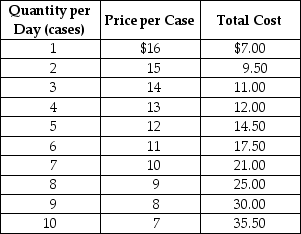 Table 15-2    The government of a small developing country has granted exclusive rights to Linden Enterprises for the production of plastic syringes. Table 15-2 shows the cost and demand data for this government-protected monopolist. -Refer to Table 15-2. What is the profit-maximizing quantity and price for the monopolist? A)  Quantity = 8 cases, Price = $9 B)  Quantity = 7 cases, Price = $10 C)  Quantity = 9 cases, Price = $8 D)  Quantity = 10 cases, Price = $7