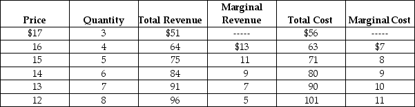 Table 15-3    Assume Table 15-3 gives the monthly demand and costs for subscriptions to basic cable for Comcast, a cable television monopoly in Philadelphia. -Refer to Table 15-3. If Comcast wants to maximize its profits, what price (P)  should it charge and how many cable subscriptions per month (Q)  should it sell? A)  P = $12; Q = 8 B)  P = $14; Q = 6 C)  P = $16; Q = 4 D)  P = $15: Q = 5