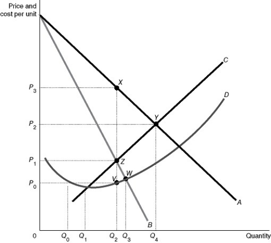 Figure 15-8   Figure 15-8 reflects the cost and revenue structure for a monopoly that has been in business for a very long time. -Refer to Figure 15-8. Use the figure above to answer the following questions. a. Identify the curves labeled A and B. Identify the curve which contains both point Y and point Z. Identify the curve which contains both point V and point W. b. What is the profit-maximizing quantity and what price will the monopolist charge? c. What area represents total revenue at the profit-maximizing output level? d. What area represents total cost at the profit-maximizing output level? e. What area represents profit? f. What is the profit per unit (average profit) at the profit-maximizing output level? g. If this industry was organized as a perfectly competitive industry, what would be the profit-maximizing price and quantity? h. What area represents the deadweight loss as a result of a monopoly?