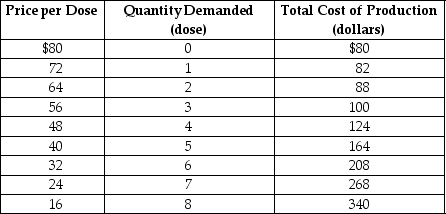 Table 15-4    Shakti Inc. has been granted a patent for its Arnica toothache balm. Table 15-4 shows the demand and the total cost schedule for the firm. -Refer to Table 15-4. What is the economically efficient output level? A)  5 units B)  6 units C)  7 units D)  8 units