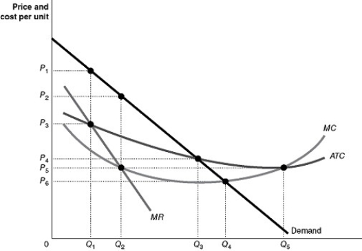 Figure 15-16   Figure 15-16 shows the market demand and cost curves facing a natural monopoly. -Refer to Figure 15-16. In the absence of any government regulation, the profit-maximizing owners of this firm will produce ________ units and charge a price of ________. A)  Q<sub>0</sub> units; P<sub>0</sub> B)  Q<sub>2</sub> units; P<sub>2</sub> C)  Q<sub>1</sub> units; P<sub>4</sub> D)  Q<sub>3 </sub>units; P<sub>3</sub>