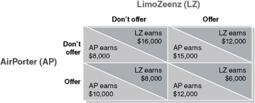 Table 14-1   LimoZeenz and AirPorter and are the only two airport shuttle and limousine rental service companies in the mid-sized town of Shady Shores. Each firm must decide on whether to offer its customers a mid-week discount for airport transportation. Table 14-1 shows the payoff matrix for profits earned by each company based on either offering or not offering the discount. -Refer to Table 14-1. Is there a dominant strategy for LimoZeenz and if so, what is it? A)  No, its outcome depends on what AirPorter does. B)  Yes, LimoZeenz should offer the mid-week discount. C)  Yes, LimoZeenz should not offer the mid-week discount. D)  Yes, LimoZeenz dominant strategy is to collude with AirPorter.