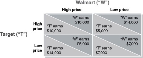 Table 14-2   Table 14-2 shows the payoff matrix for Walmart and Target from every combination of pricing strategies for the popular PlayStation 4. At the start of the game each firm charges a low price and each earns a profit of $7,000. -Refer to Table 14-2. Is the current strategy in which each firm charges the low price and earns a profit of $7,000 a Nash equilibrium? If not, why and what is the Nash equilibrium? A)  No, it is not a Nash equilibrium because each firm can do better by charging the high price. The Nash equilibrium occurs when each firm charges the high price and earns a profit of $10,000. B)  No, the current situation is not a Nash equilibrium; it is a dominant strategy equilibrium. There is no Nash equilibrium in this game. C)  No, the current situation is not a Nash equilibrium. The Nash equilibrium for each firm is to have the other charge a high price and for the firm in question charge a low price. D)  Yes, the current situation is a Nash equilibrium.