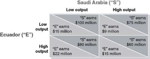 Table 14-3   Suppose OPEC has only two producers, Saudi Arabia and Ecuador. Saudi Arabia has far more oil reserves and is the lower-cost producer compared to Ecuador. The payoff matrix in Table 14-3 shows the profits earned per day by each country.  Low output  corresponds to producing the OPEC assigned quota and  high output  corresponds to producing the maximum capacity beyond the assigned quota. -Refer to Table 14-3. What is the Nash equilibrium in this game? A)  In the Nash equilibrium both Saudi Arabia and Ecuador produce a low output and earn a profit of $100 million and $15 million respectively. B)  In the Nash equilibrium both Saudi Arabia and Ecuador produce a high output and earn a profit of $60 million and $15 million respectively. C)  In the Nash equilibrium Saudi Arabia produces a low output and earns a profit of $80 million and Ecuador produces a high output and earns a profit of $22 million. D)  There is no Nash equilibrium.