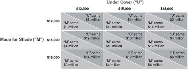 Table 14-6   There are two custom carport manufacturers in Louisiana, Under Cover (U)  and Made for Shade (M) . Under Cover has been in the market for a long time and must now compete with newcomer, Made for Shade. Suppose that Under Cover believes that Made for Shade will match any price it sets. Use Table 14-6 to answer the following question and assume throughout that Under Cover believes that Made for Shade will match any price it sets. -Refer to Table 14-6. What price will Under Cover charge and what profit does Under Cover expect to make? A)  Price = $12,000; expected profit = $14 million B)  Price = $12,000; expected profit = $8 million C)  Price = $15,000; expected profit = $10 million D)  Price = $18,000; expected profit = $6 million