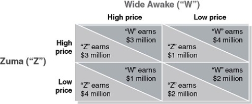 Table 14-8   Two rival oligopolists in the coffee industry, Wide Awake and Zuma, have to decide on their pricing strategy. Each can choose either a high price or a low price. Table 14-8 shows the payoff matrix with the profits that each firm can expect to earn depending on the pricing strategy it adopts. -Refer to Table 14-8. Which of the following is true? A)  Wide Awake's dominant strategy is to select a low price. B)  Zuma's dominant strategy is to select a high price. C)  Wide Awake does not have a dominant strategy. D)  Zuma does not have a dominant strategy.