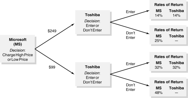 Figure 14-8   -Refer to Figure 14-8 Use the decision tree to determine whether Microsoft should deter Toshiba from entering the market for ergonomic wireless keyboards. Assume that each firm must earn a 20% return on investment to break even. Explain Microsoft's decision process.