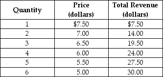 Table 13-1    -Refer to Table 13-1. The Table shows A)  an elastic segment of the demand schedule. B)  an inelastic segment of the demand schedule. C)  a demand schedule with an elastic segment from $7.50 to $6.50 followed by an inelastic segment. D)  a demand schedule with an inelastic segment from $7.50 to $6.50 followed by an elastic segment.