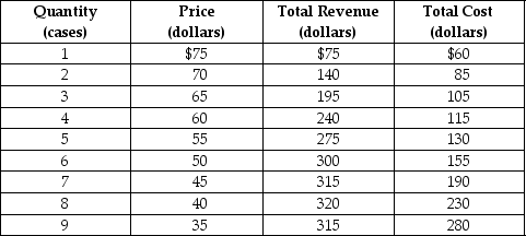 Table 13-2    Eco Energy is a monopolistically competitive producer of a sports beverage called Power On. Table 13-2 shows the firm's demand and cost schedules. -Refer to Table 13-2. How much additional profit will be made if the firm chooses to produce and sell 5 cases instead of 4 cases? A)  $275 B)  $145 C)  $35 D)  $20