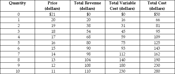 Table 13-3    Table 13-3 shows the demand and cost schedules for a monopolistically competitive firm. -Refer to Table 13-3. What is the best course of action for the firm in the short run? A)  It should shut down. B)  It should stay in business because it covers some of its fixed cost. C)  It should increase its sales by lowering its price. D)  It should not cut its price but it should increase its sales by advertising.