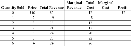 Table 13-4    Table 13-4 lists estimated revenues and costs (per week)  for plastic vials (100 vials per box)  for the Victoria Biological Supplies Company. Victoria sells plastic vials to universities and private research laboratories. -Refer to Table 13-4. Victoria's profit-maximizing quantity (Q)  and price (P)  are A)  Q = 3; P = $7. B)  Q = 4; P = $6. C)  Q = 5; P = $5. D)  Q = 6; P = $4.