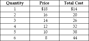 Table 13-5    Table 13-5 shows the demand and cost data facing a monopolistically competitive producer of canvas bags. -Refer to Table 13-5. At the profit-maximizing or loss-minimizing output level A)  the firm makes a profit of $12. B)  the firm incurs a loss equal to its fixed cost. C)  the firm makes a profit of $16. D)  the firm incurs a loss of $14.