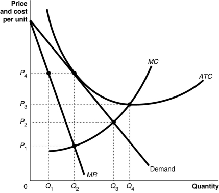 Figure 13-11   -Refer to Figure 13-11. The firm represented in the diagram A)  makes zero economic profit. B)  makes zero accounting profit. C)  should exit the industry. D)  should expand its output to take advantage of economies of scale.