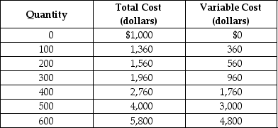 Table 12-1    Table 12-1 shows the short-run cost data of a perfectly competitive firm that produces plastic camera cases. Assume that output can only be increased in batches of 100 units. -Refer to Table 12-1. If the market price of each camera case is $8 and the firm maximizes profit, what is the amount of the firm's profit or loss? A)  $0 (it breaks even)  B)  loss of $1,000 C)  profit of $440 D)  loss of $440