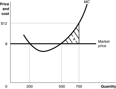 Figure 12-1   -Refer to Figure 12-1. If the firm is producing 500 units, what is the amount of its profit or loss? A)  profit of $280 B)  loss equivalent to the area A C)  profit equivalent to the area A D)  There is insufficient information to answer the question.