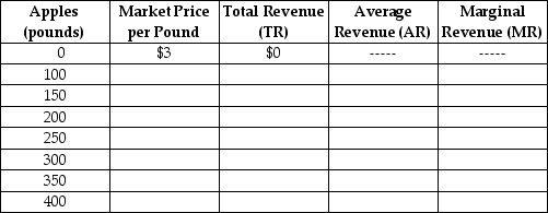 Table 12-2    Table 12-2 lists the various pounds (lbs.)  of apples that Margie Stattler can sell. Assume that Margie operates in a perfectly competitive market. -Refer to Table 12-2. How many pounds of apples should Margie sell to maximize her profit? A)  300 pounds B)  400 pounds C)  This cannot be determined without knowing Margie's total or marginal production costs. D)  This can be determined only when all of the values for market price, total revenue, average revenue and marginal revenue are given.